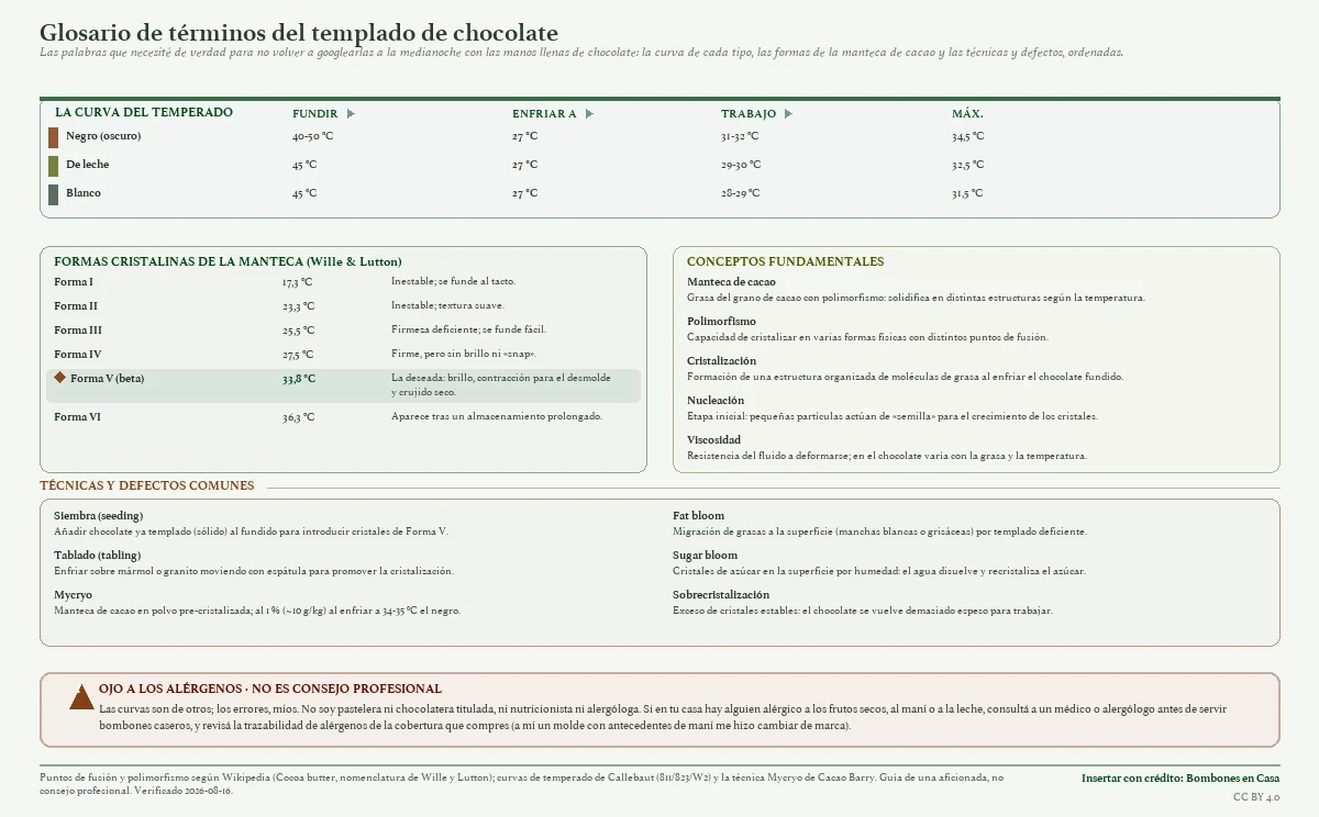 Glosario del templado de chocolate: la curva de temperatura de cada tipo (negro, con leche y blanco) por fases, las seis formas cristalinas de la manteca de cacao con su punto de fusión (la Forma V beta como la deseada), los conceptos fundamentales y las técnicas y defectos comunes, con el aviso de vigilar los alérgenos y de que no es consejo profesional.